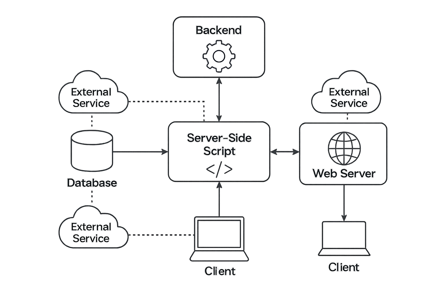 Arquitectura backend